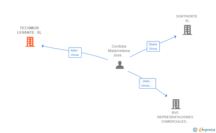 Vinculaciones societarias de TECHMOR LEVANTE SL