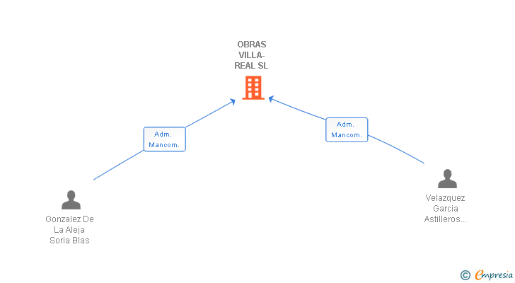 Vinculaciones societarias de OBRAS VILLA-REAL SL