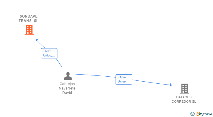 Vinculaciones societarias de SONDAVE TRANS SL