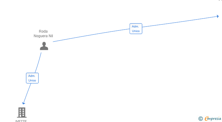 Vinculaciones societarias de POBLARTIS SL