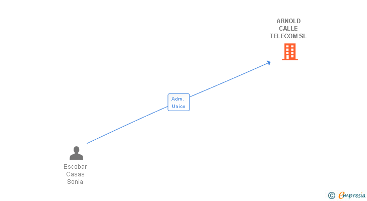 Vinculaciones societarias de ARNOLD CALLE TELECOM SL