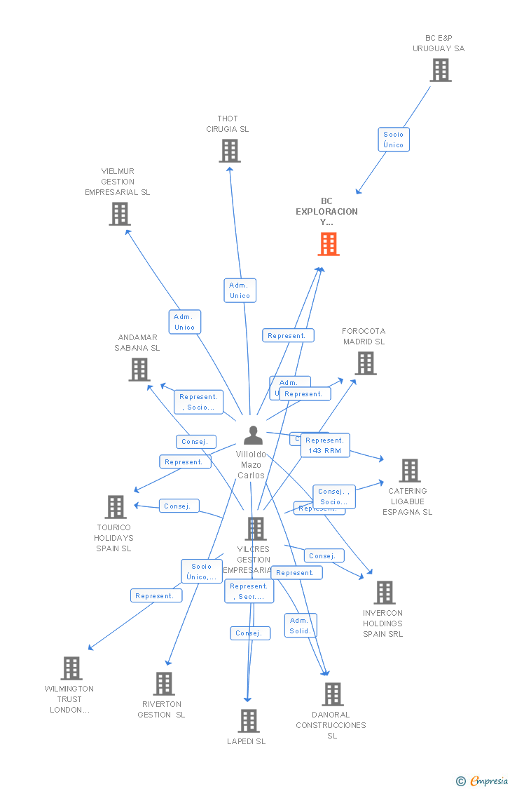 Vinculaciones societarias de BC EXPLORACION Y PRODUCCION DE HIDROCARBUROS SL