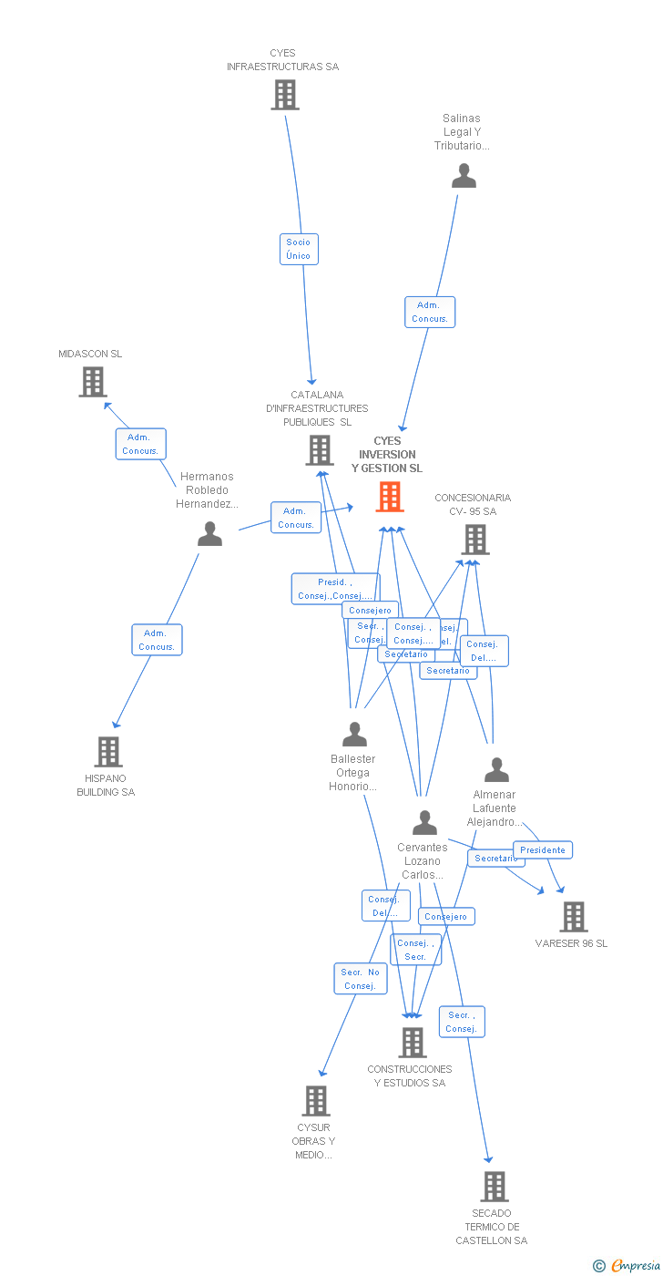 Vinculaciones societarias de CYES INVERSION Y GESTION SL