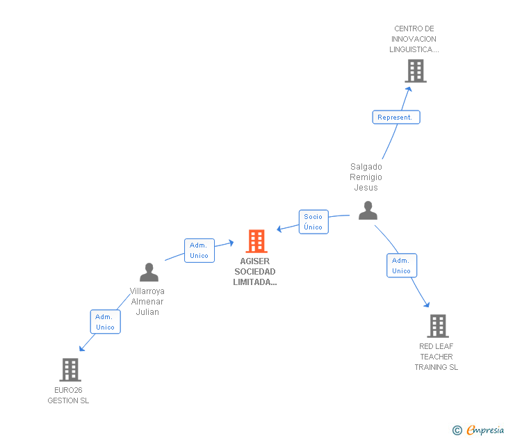 Vinculaciones societarias de AGISER SOCIEDAD LIMITADA ARAGONESA DE GESTION INTEGRAL DE SERVICIOS