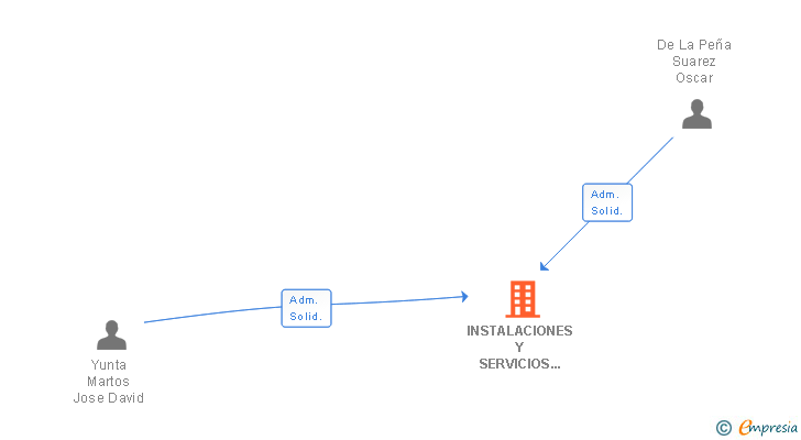 Vinculaciones societarias de INSTALACIONES Y SERVICIOS INTEGRALES H2O SL