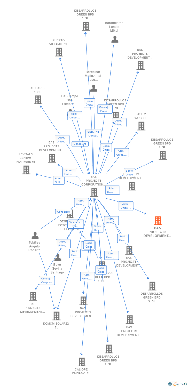 Vinculaciones societarias de BAS PROJECTS DEVELOPMENT 4 SL