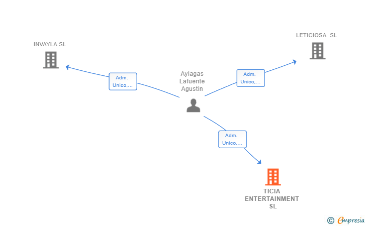 Vinculaciones societarias de TICIA ENTERTAINMENT SL