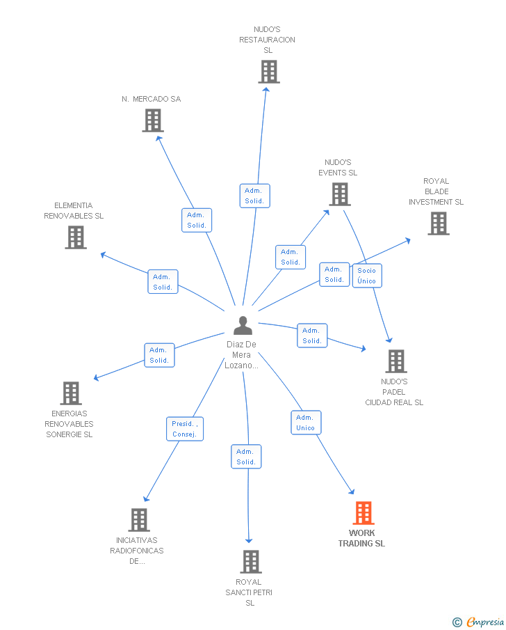 Vinculaciones societarias de WORK TRADING SL