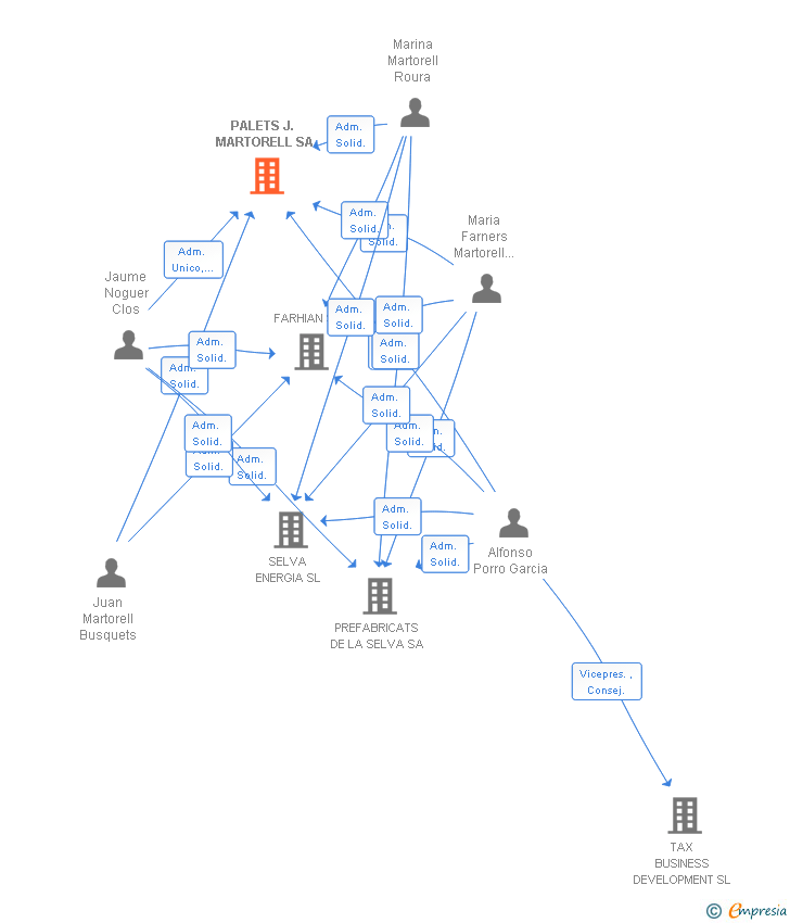 Vinculaciones societarias de PALETS J. MARTORELL SA