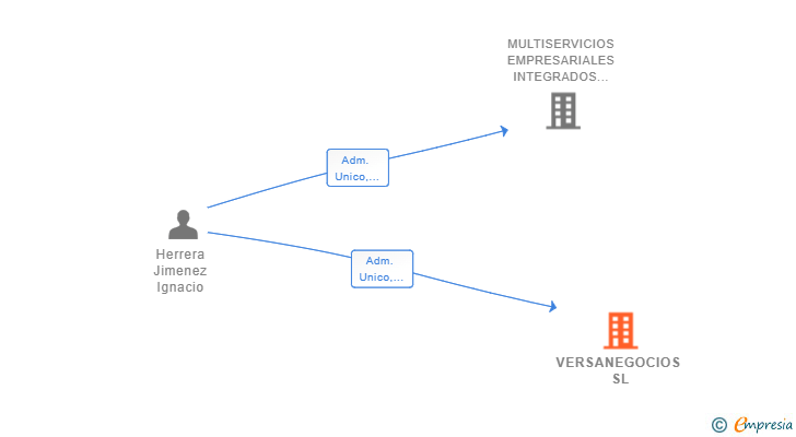 Vinculaciones societarias de VERSANEGOCIOS SL
