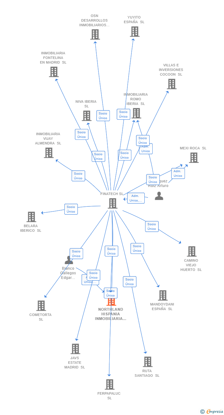 Vinculaciones societarias de NORTHLAND HISPANIA INMOBILIARIA SL