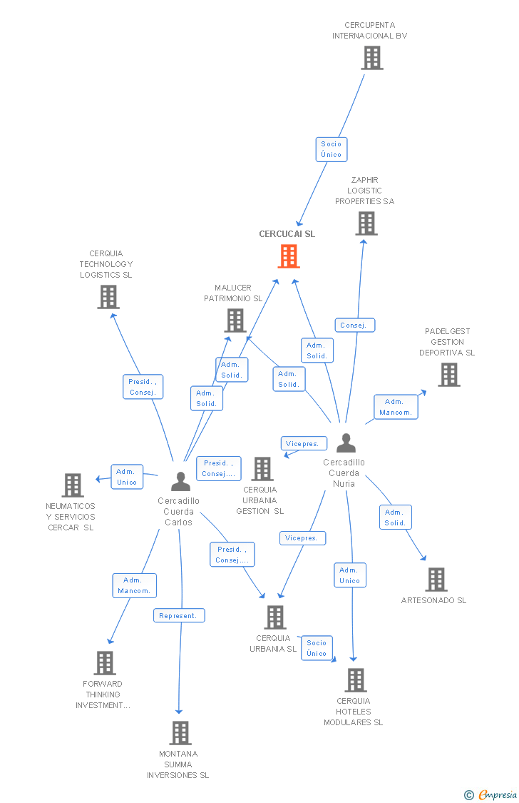 Vinculaciones societarias de CERCUCAI SL