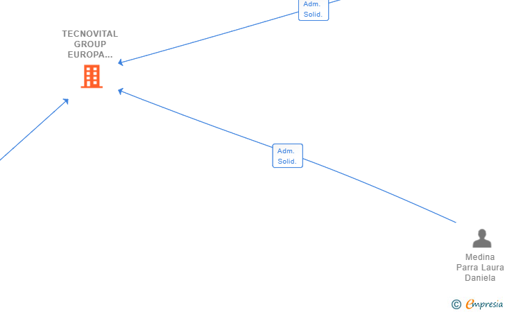 Vinculaciones societarias de TECNOVITAL GROUP EUROPA XXI SL