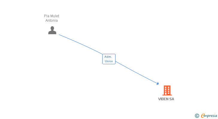 Vinculaciones societarias de VIBEN SA