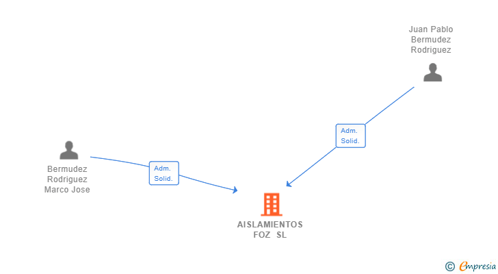 Vinculaciones societarias de AISLAMIENTOS FOZ SL
