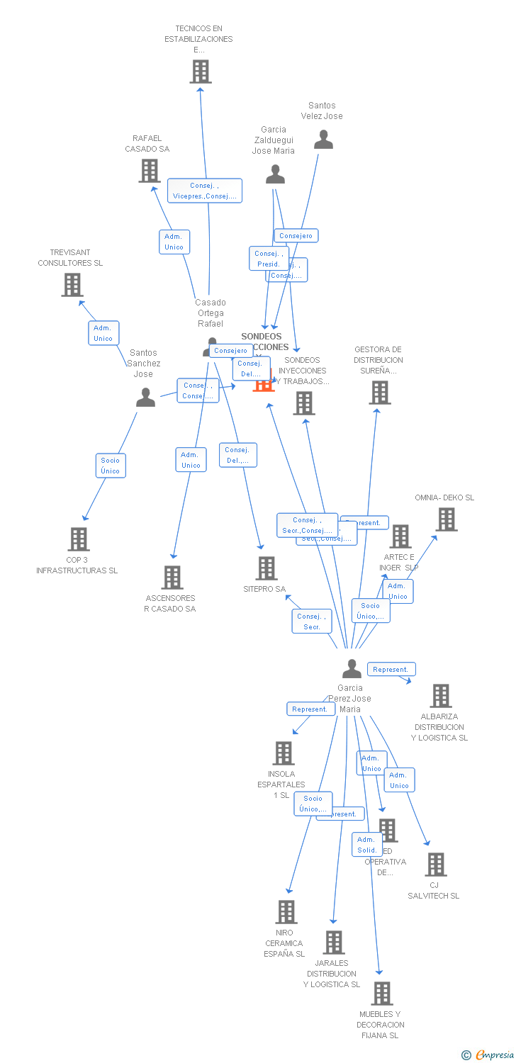 Vinculaciones societarias de SITESUR CIMENTACIONES SL