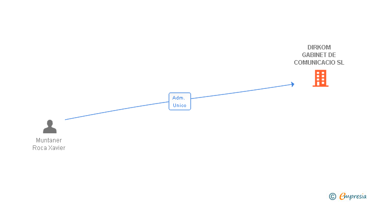 Vinculaciones societarias de DIRKOM GABINET DE COMUNICACIO SL