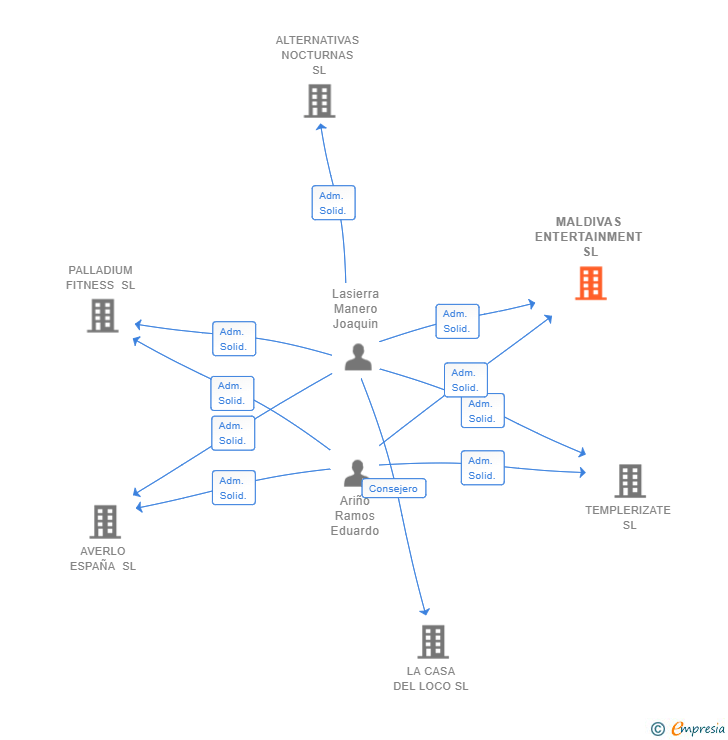 Vinculaciones societarias de MALDIVAS ENTERTAINMENT SL