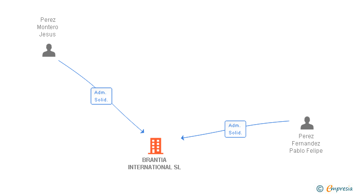 Vinculaciones societarias de BRANTIA INTERNATIONAL SL