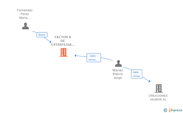 Vinculaciones societarias de FACTOR K DE ESTRATEGIA EMPRESARIAL SL