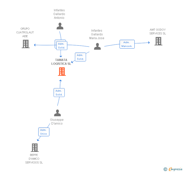 Vinculaciones societarias de TAMATA LOGISTICA SL