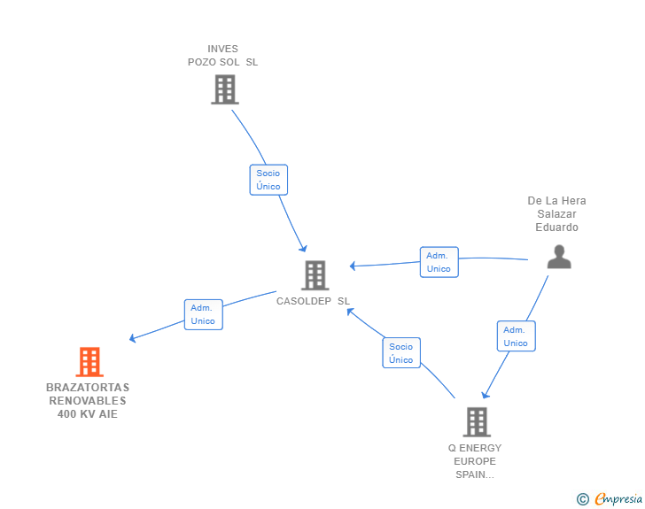 Vinculaciones societarias de BRAZATORTAS RENOVABLES 400 KV AIE