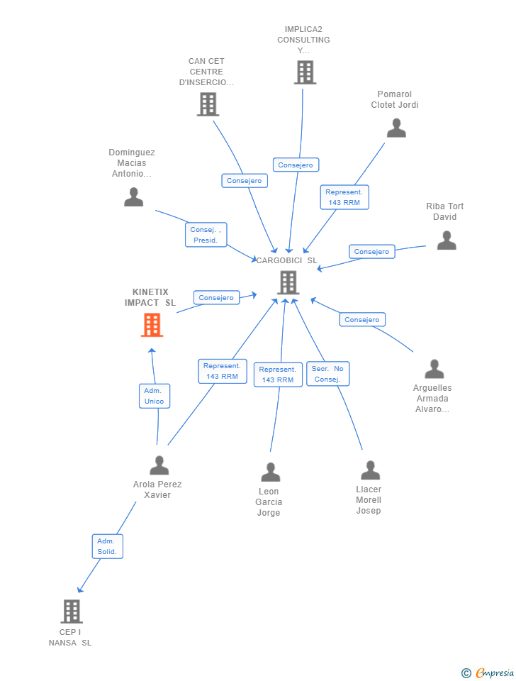 Vinculaciones societarias de KINETIX IMPACT SL