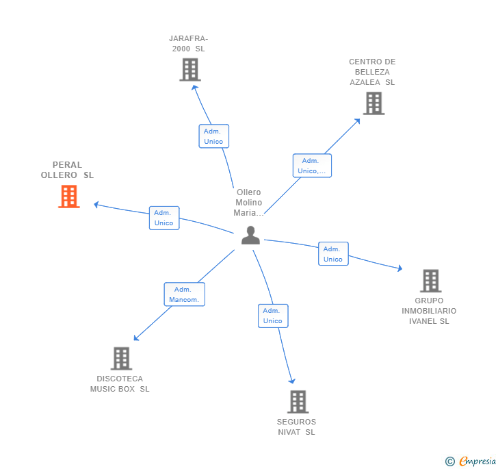 Vinculaciones societarias de PERAL OLLERO SL