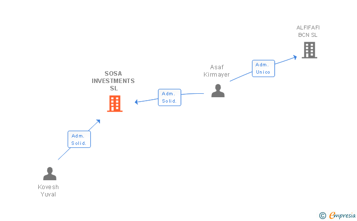 Vinculaciones societarias de SOSA INVESTMENTS SL