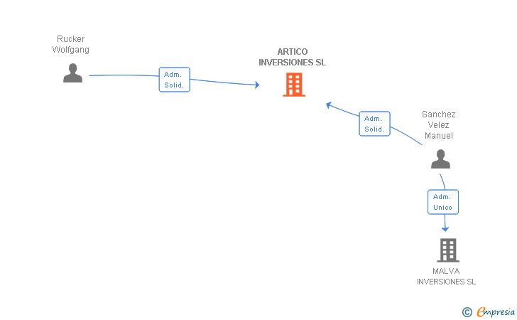 Vinculaciones societarias de ARTICO INVERSIONES SL