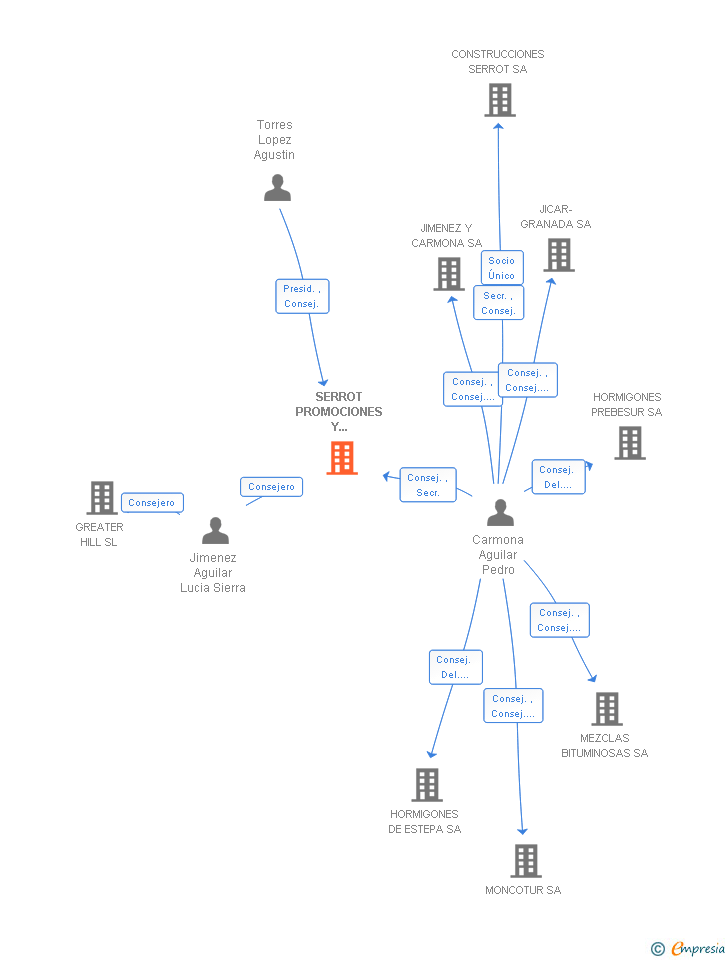 Vinculaciones societarias de SERROT PROMOCIONES Y CONSTRUCCIONES SL