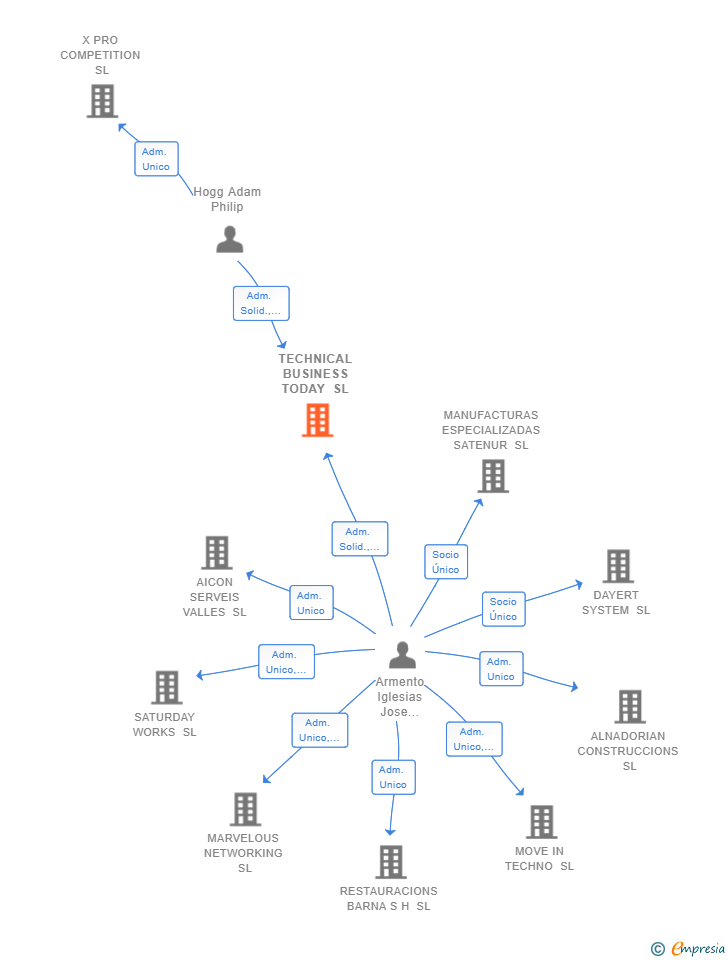 Vinculaciones societarias de TECHNICAL BUSINESS TODAY SL