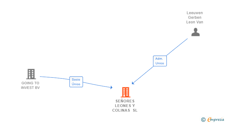 Vinculaciones societarias de SEÑORES LEONES Y COLINAS SL