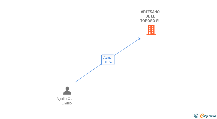 Vinculaciones societarias de ARTESANO DE EL TOBOSO SL
