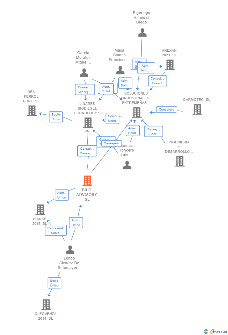 Vinculaciones societarias de MORIA FAMILY SL