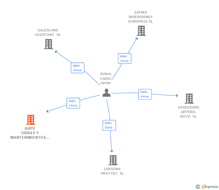 Vinculaciones societarias de ARPE OBRAS Y MANTENIMIENTOS SL
