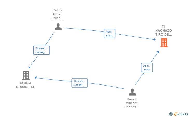 Vinculaciones societarias de EL HACHAZO TIRO DE HACHA SL