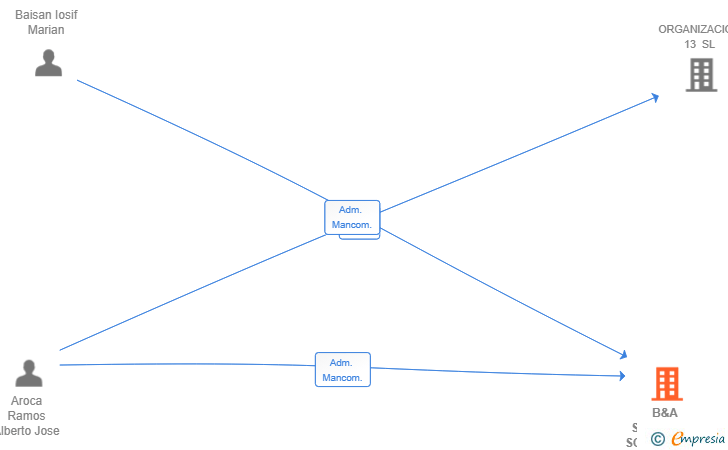 Vinculaciones societarias de B&A SOFTWARE SOLUTIONS SL