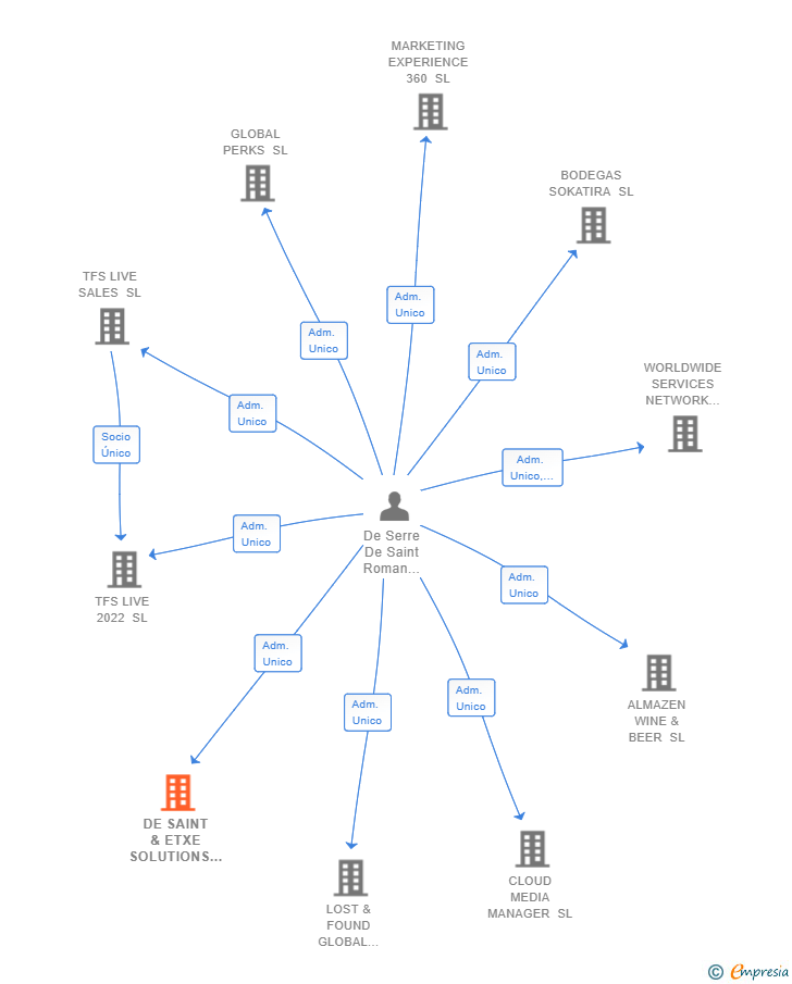 Vinculaciones societarias de DE SAINT & ETXE SOLUTIONS SL