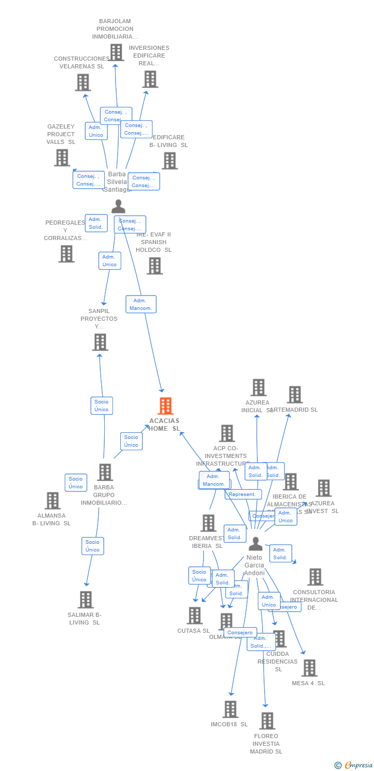 Vinculaciones societarias de ACACIAS HOME SL