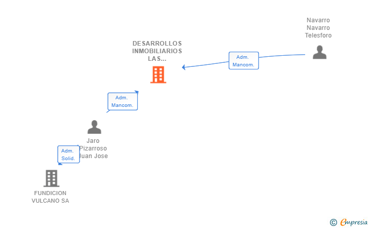 Vinculaciones societarias de DESARROLLOS INMOBILIARIOS LAS CUATRO TORRES SL