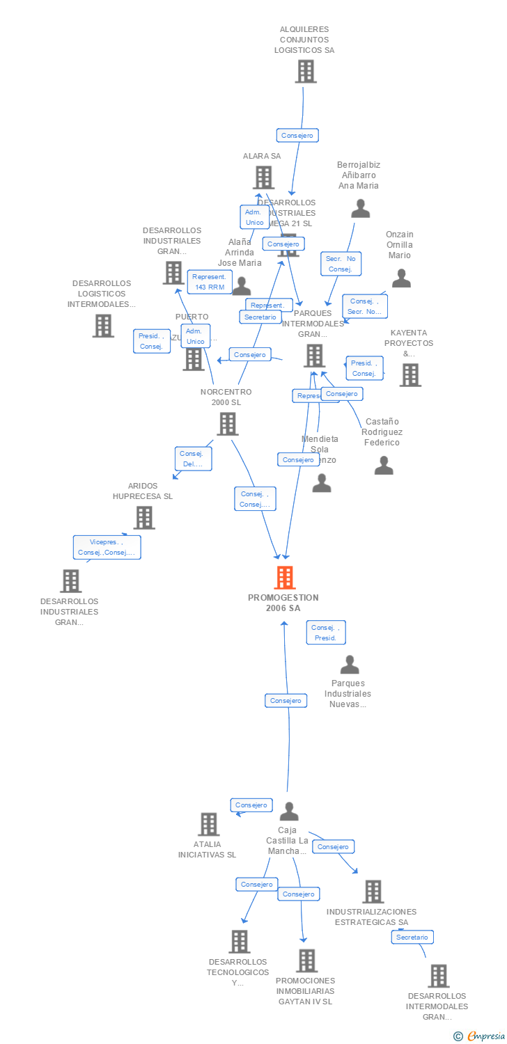 Vinculaciones societarias de PROMOGESTION 2006 SA