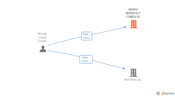 Vinculaciones societarias de GRUPO MORATA Y COMES SL