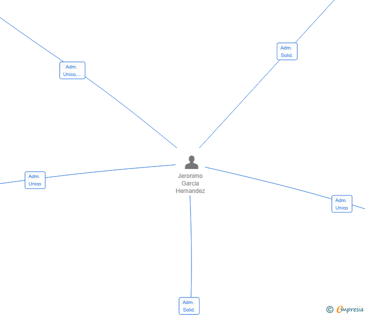 Vinculaciones societarias de ANGER 360 SL