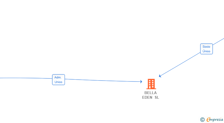 Vinculaciones societarias de BELLA EDEN SL