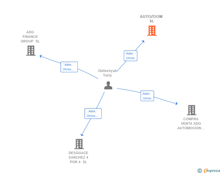 Vinculaciones societarias de AUTOZOOM SL