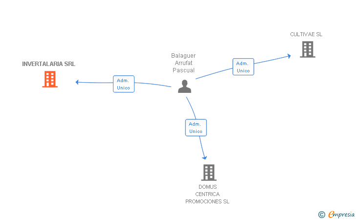 Vinculaciones societarias de INVERTALARIA SRL (EXTINGUIDA)