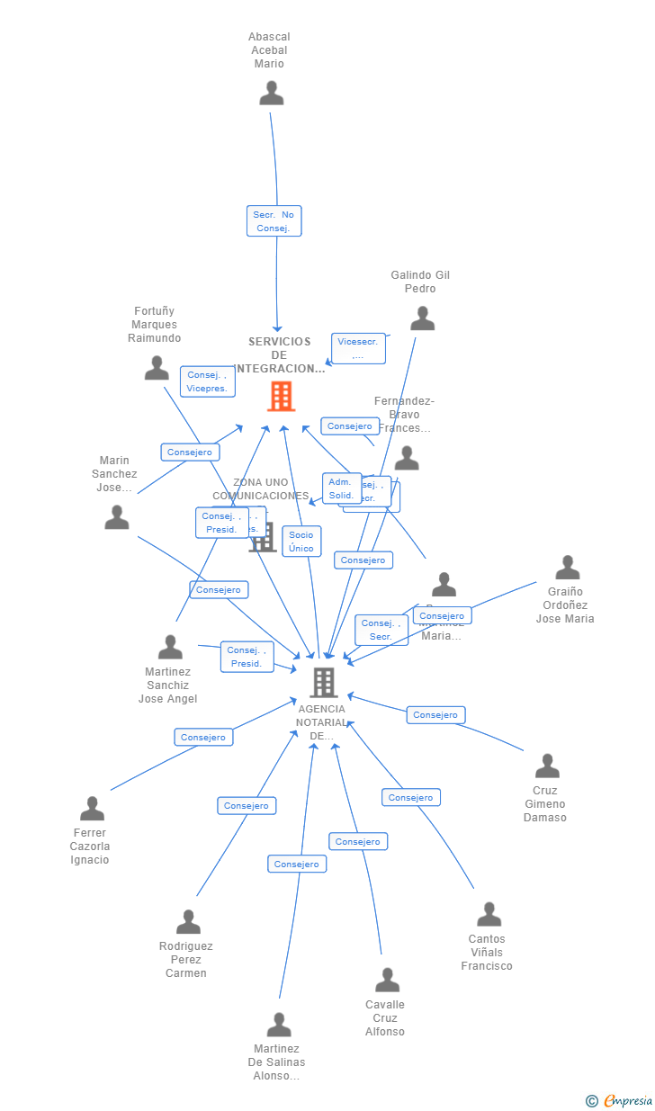 Vinculaciones societarias de SERVICIOS DE INTEGRACION FISCAL DE ESCRITURAS PUBLICAS SL