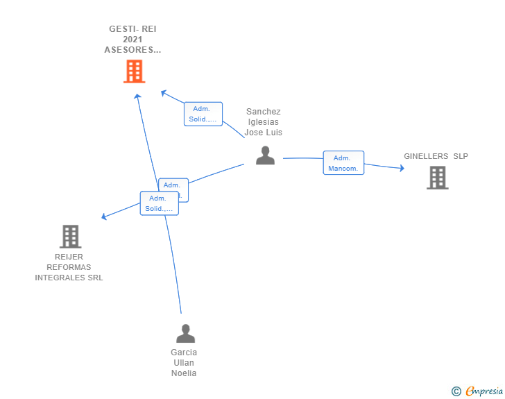 Vinculaciones societarias de GESTI-REI 2021 ASESORES SCIV