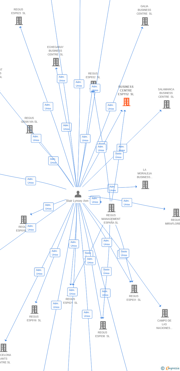 Vinculaciones societarias de BUSINESS CENTRE ESP112 SL